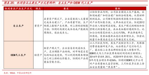 世代新消费系列之四 布局网红经济下的休闲食品投资机会